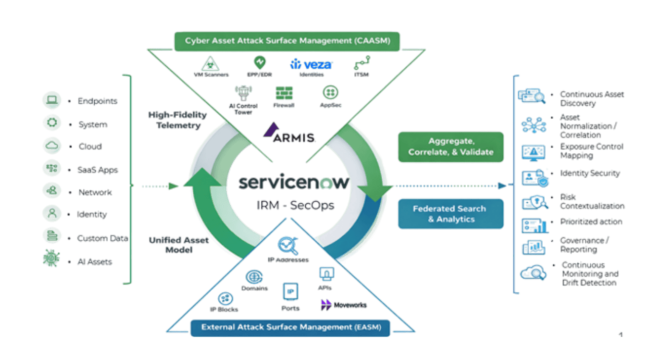 Where CAASM Operates