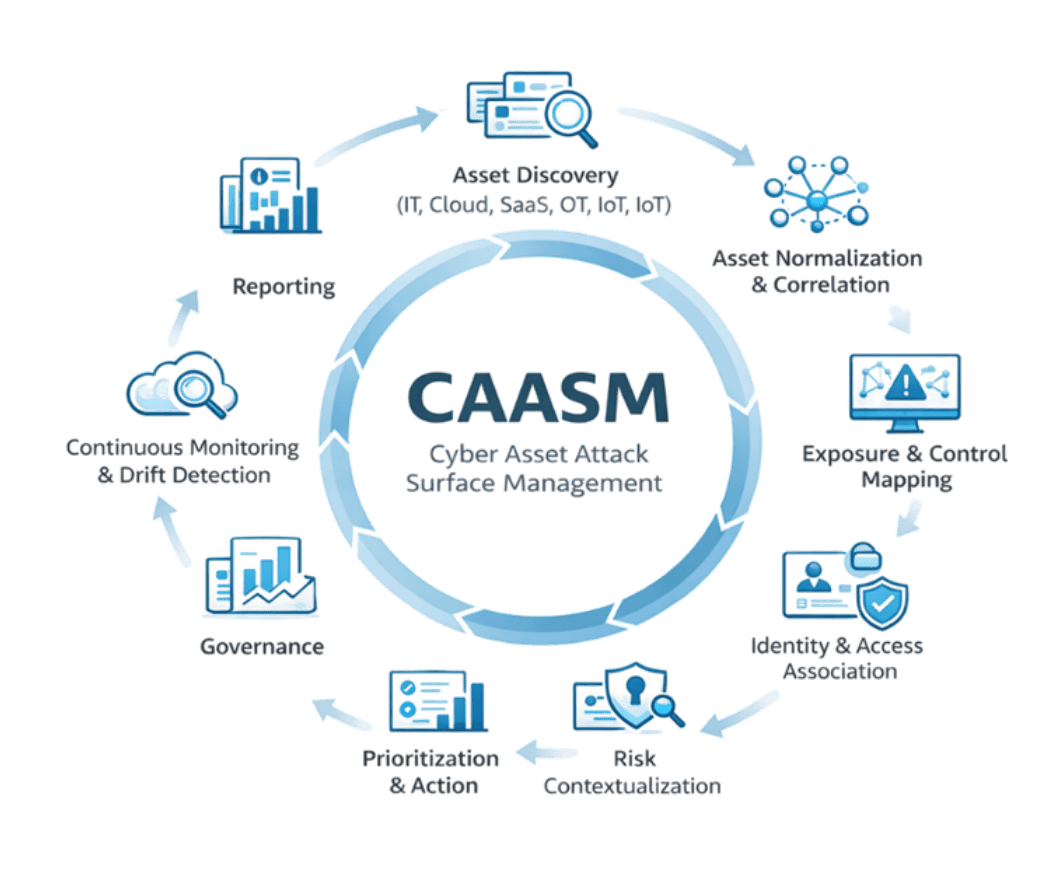 What CAASM Is