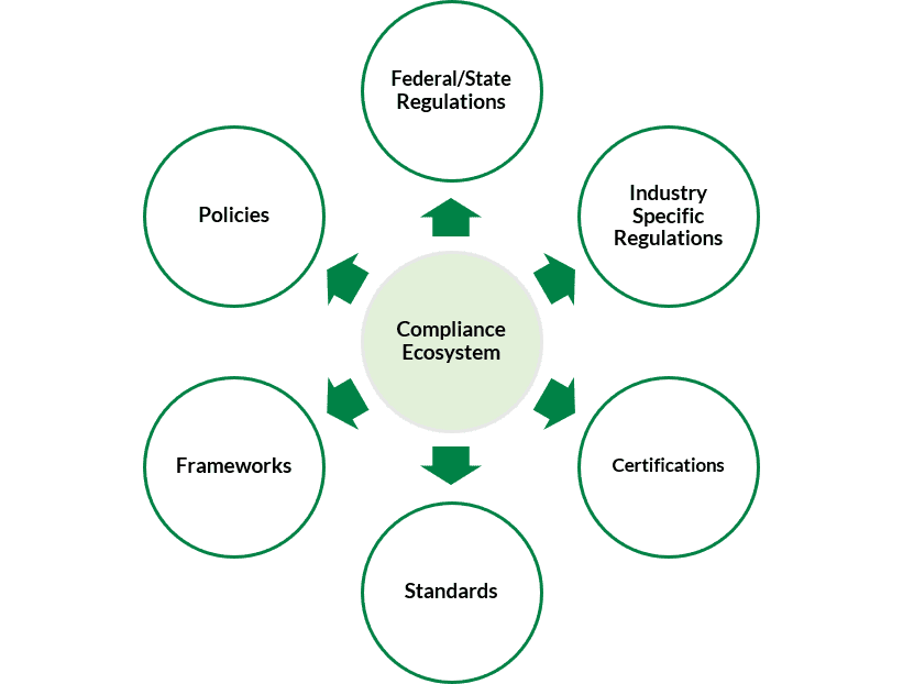 GRC Compliance
